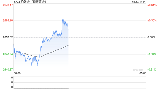 金价急涨触及2660，分析师：多头将寻求延续当前反弹走势