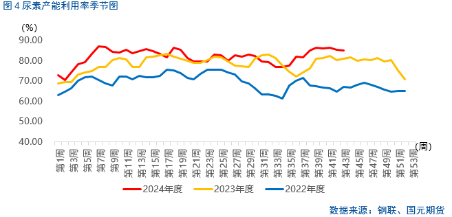 【尿素月报】后市方向何去何从？